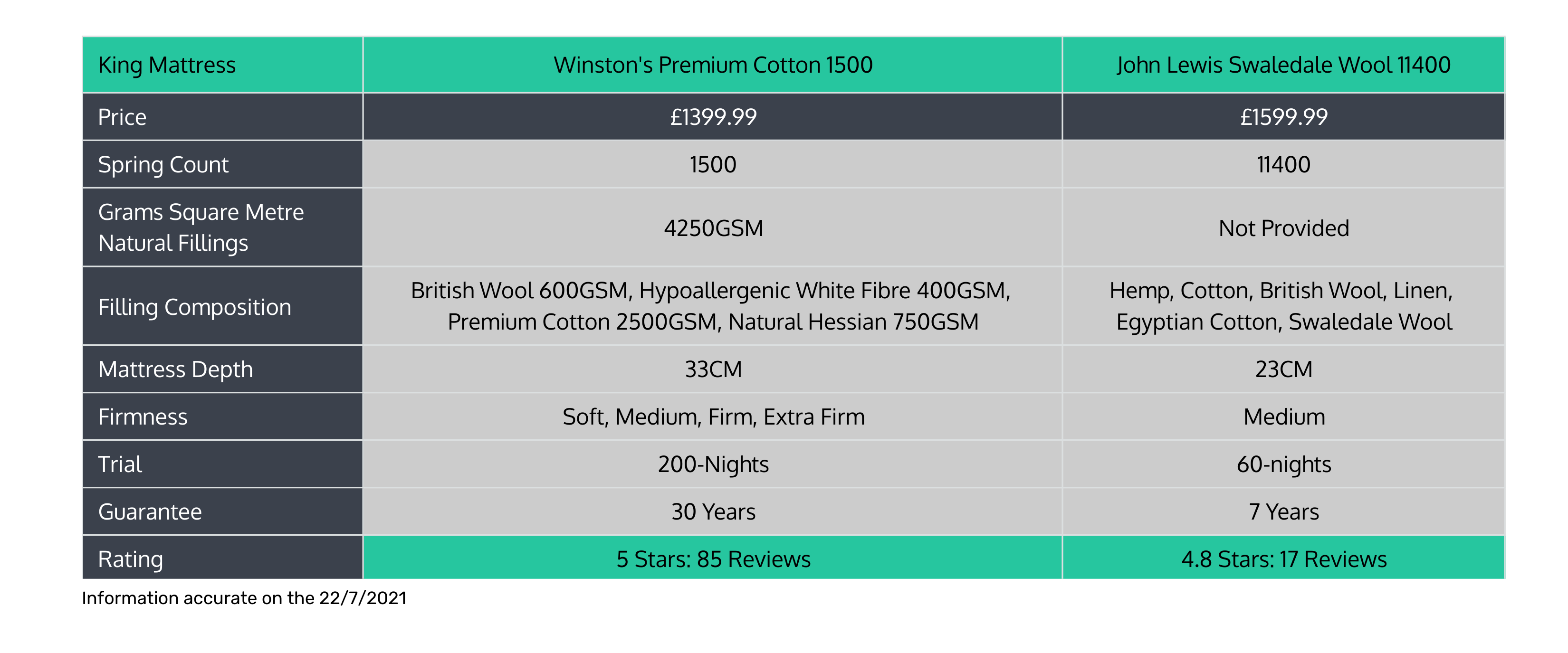 John Lewis mattresss comparison Swaledale Wool 11400